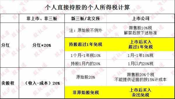 代持股个人所得税吗（持股一年以上免个人所得税）