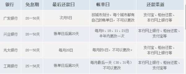 工行免息还款期怎么算（怎么谈免息还款）-图1