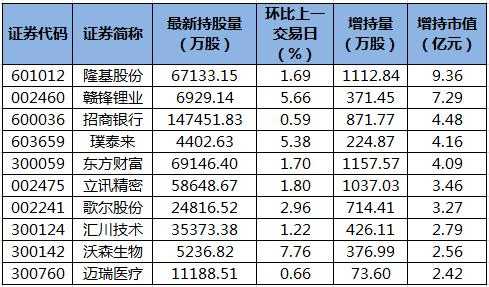 北向资金增持股（北向资金增持股票一览）