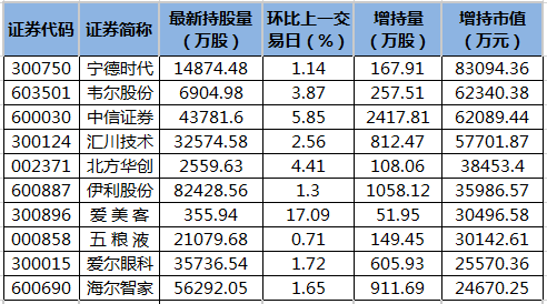 北向资金增持股（北向资金增持股票一览）-图2