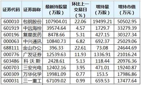 北向资金增持股（北向资金增持股票一览）-图3