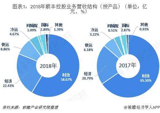 顺丰控股分析2018（顺丰控股技术分析2020）