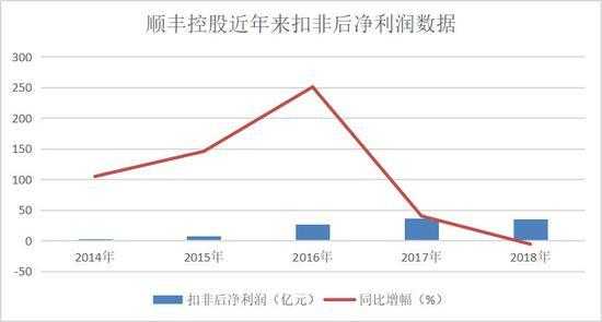 顺丰控股分析2018（顺丰控股技术分析2020）-图3