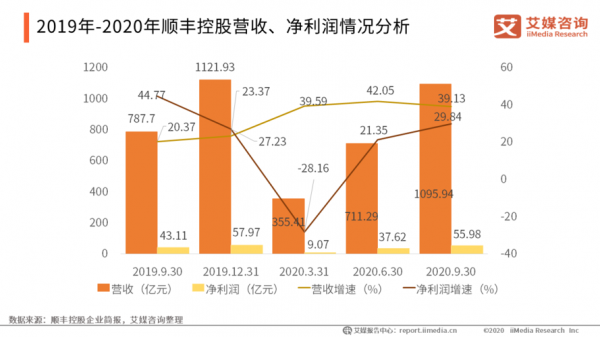 顺丰控股分析2018（顺丰控股技术分析2020）-图2