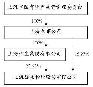 上海申强和强生控股（上海强生集团公司）