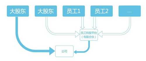 员工持股平台怎么搭（员工持股平台怎么搭建）-图3