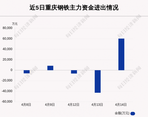 重庆钢铁持股比例（重庆钢铁主力资金）