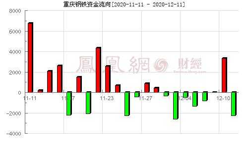 重庆钢铁持股比例（重庆钢铁主力资金）-图2