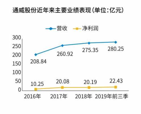 通威集团持股比例（通威股份高管持股）-图2