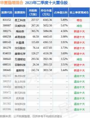 汉威科技基金持股（华工科技基金持股）