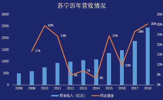 苏宁控股集团利润（苏宁控股营收）