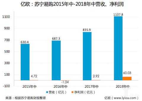 苏宁控股集团利润（苏宁控股营收）-图2