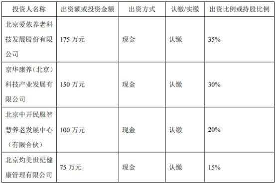 持股金（持股金额和出资金额）