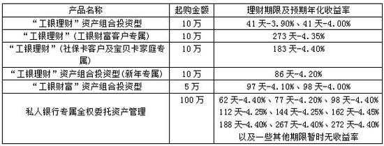 工行非保本浮动收益（工银理财非保本浮动收益）