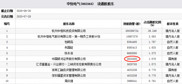 中能电气持股（中能电气股东人数）-图2