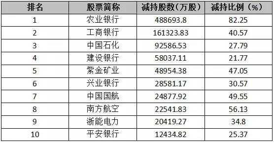 证金减持股票名单（证金减持券商）-图1