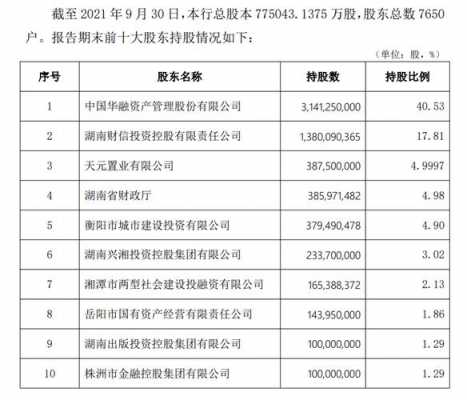 银行股票基金持股比例（湖南银行股东名单及持股比例）