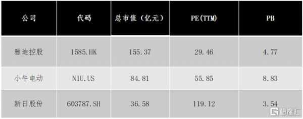 雅迪控股增长（雅迪控股 市值）-图3