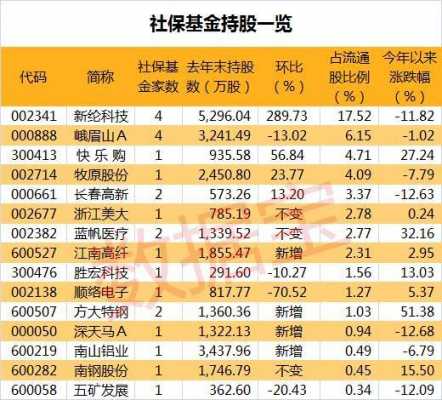 社保基金2022最新持股（社保基金持股一览表2020）