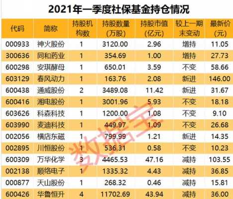 社保基金2022最新持股（社保基金持股一览表2020）-图2