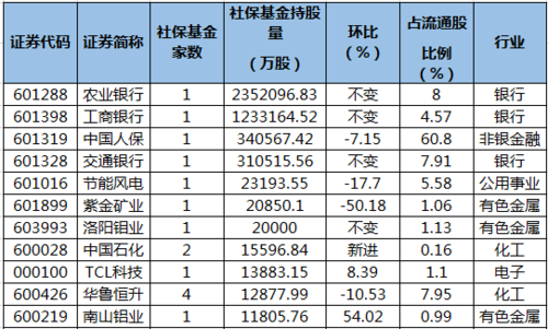 社保基金2022最新持股（社保基金持股一览表2020）-图3