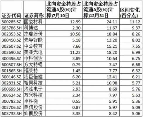 北向最新持股比例（北向持股数据）