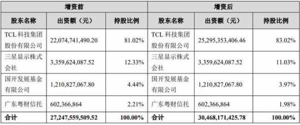 三星持股（三星持股tcl华星）