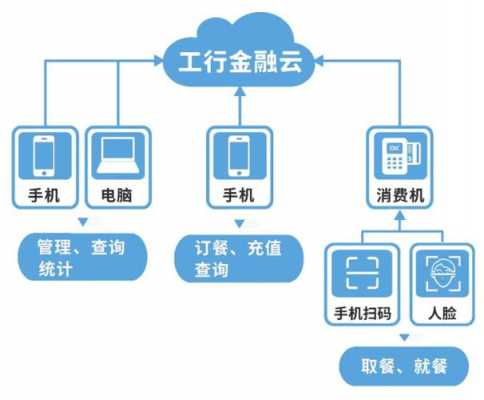 工行sft（工行智慧云餐厅）-图2