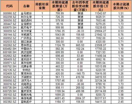 社保101持股（社保最新持股一览表）