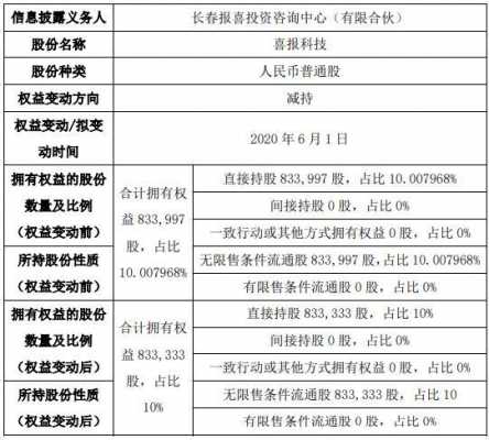 减持股跌多少（持股多少比例减持需公告）