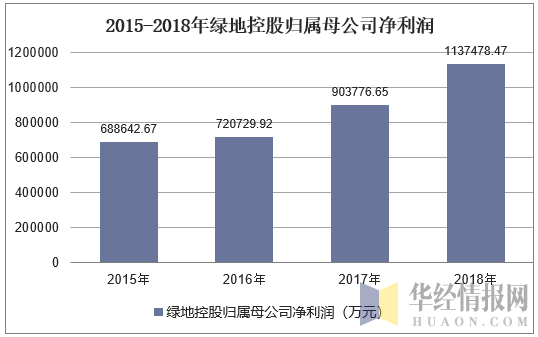 为何绿地控股净利润低的简单介绍-图2