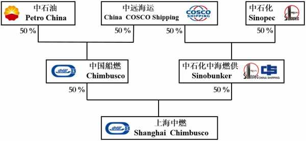 中燃持股（中燃集团股权结构）-图1