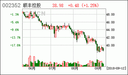 顺丰控股建机场（顺丰控股股票可以长期持有吗）-图2