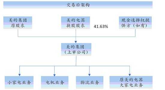 美的股东控股（美的股东控股多少）-图2