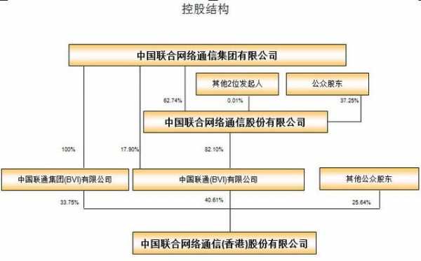 联通控股股东（联通 股东）