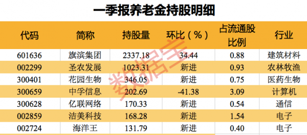 全国基金持股（养老金基金持股一览表）-图3