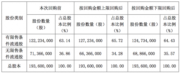 回购股份和员工持股（回购股份用于员工持股）