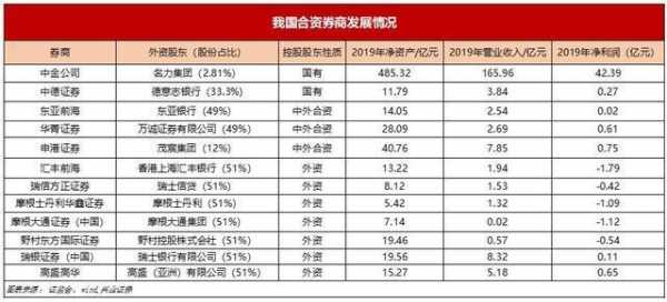 外资持股中国券商（外资持股的证券公司）