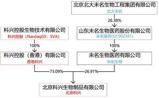 未名生物持股北京科兴（未名医药北京科兴生物制品）-图2