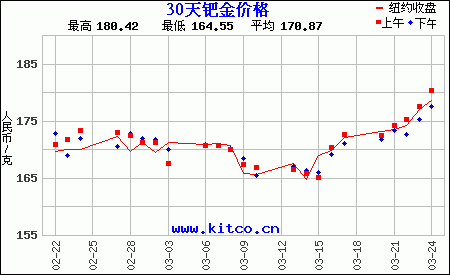 工行纸钯金走势图（钯金回收价格走势图）