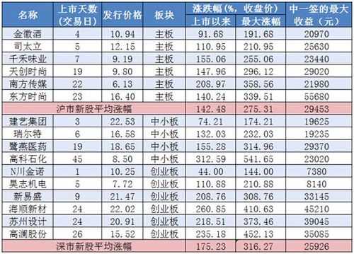 沪市持股数量排名（持有沪多少市值可以多少新股）