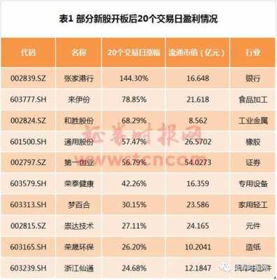 沪市持股数量排名（持有沪多少市值可以多少新股）-图2