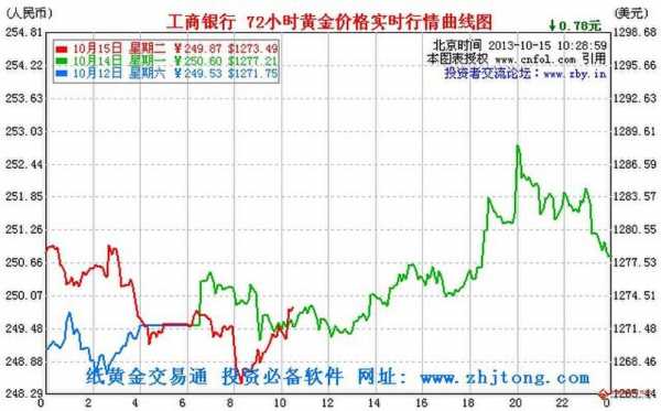 工行贵金属价格（工行贵金属价格变低了吗）-图2