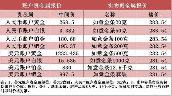 工行贵金属价格（工行贵金属价格变低了吗）