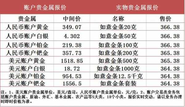 工行贵金属价格（工行贵金属价格变低了吗）-图3