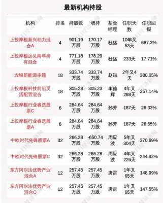 2022最新机构持股（2021机构持股一览表）