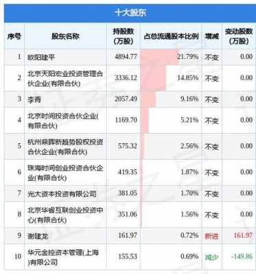 2022最新机构持股（2021机构持股一览表）-图2