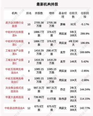 2022最新机构持股（2021机构持股一览表）-图3