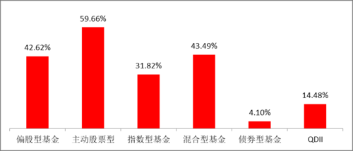 股票型基金持股比例（股票型基金的持股比例）-图3