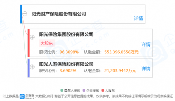 阳光保险股东持股比例（阳光保险公司股东）-图2